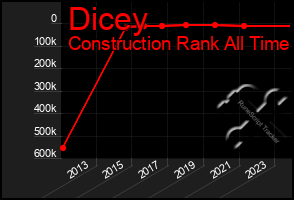 Total Graph of Dicey