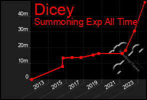 Total Graph of Dicey