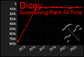 Total Graph of Dicey