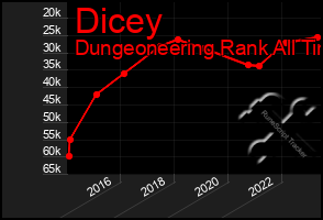 Total Graph of Dicey