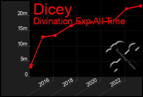 Total Graph of Dicey