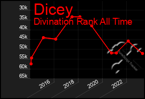 Total Graph of Dicey