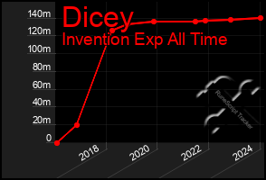 Total Graph of Dicey