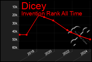 Total Graph of Dicey