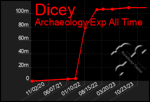 Total Graph of Dicey