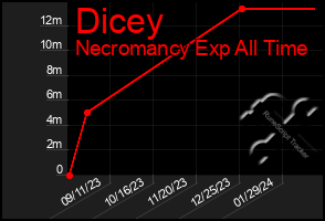Total Graph of Dicey