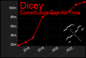 Total Graph of Dicey