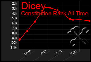 Total Graph of Dicey