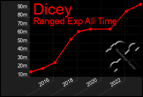 Total Graph of Dicey