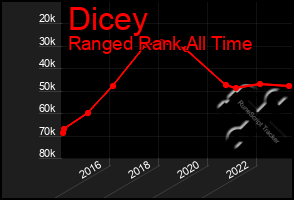 Total Graph of Dicey