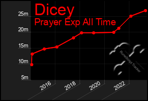 Total Graph of Dicey