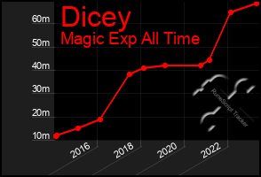 Total Graph of Dicey