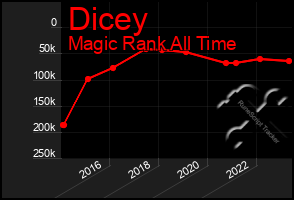 Total Graph of Dicey