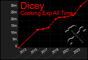 Total Graph of Dicey