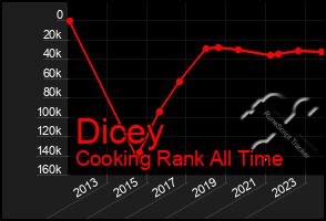 Total Graph of Dicey