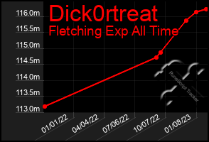 Total Graph of Dick0rtreat