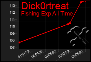 Total Graph of Dick0rtreat