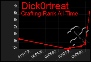 Total Graph of Dick0rtreat