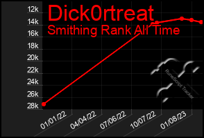 Total Graph of Dick0rtreat