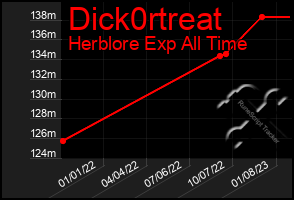 Total Graph of Dick0rtreat