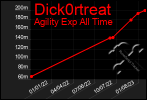 Total Graph of Dick0rtreat