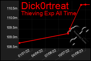 Total Graph of Dick0rtreat