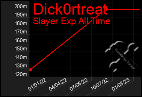 Total Graph of Dick0rtreat