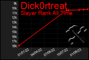 Total Graph of Dick0rtreat