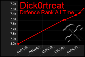 Total Graph of Dick0rtreat