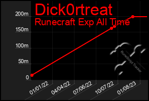 Total Graph of Dick0rtreat