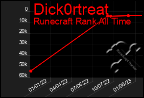 Total Graph of Dick0rtreat