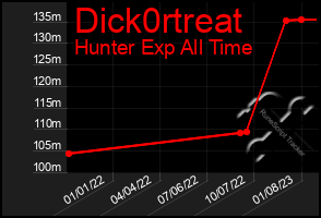 Total Graph of Dick0rtreat