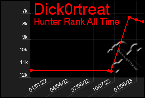 Total Graph of Dick0rtreat