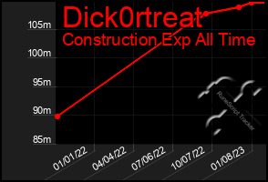 Total Graph of Dick0rtreat