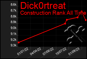 Total Graph of Dick0rtreat