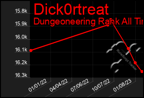 Total Graph of Dick0rtreat