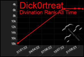 Total Graph of Dick0rtreat