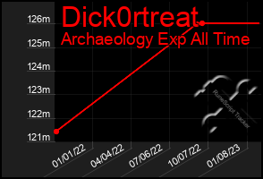 Total Graph of Dick0rtreat