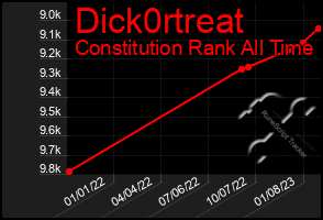 Total Graph of Dick0rtreat