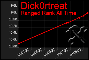 Total Graph of Dick0rtreat