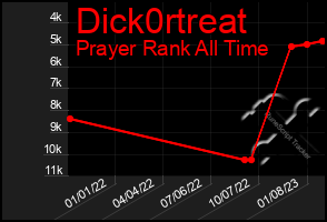 Total Graph of Dick0rtreat