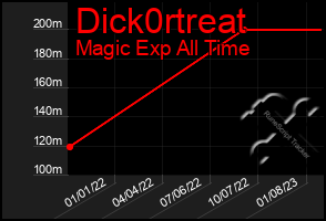 Total Graph of Dick0rtreat