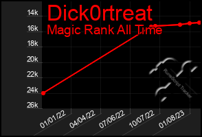 Total Graph of Dick0rtreat