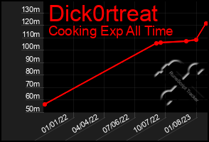 Total Graph of Dick0rtreat