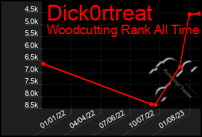 Total Graph of Dick0rtreat