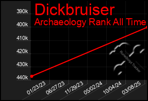 Total Graph of Dickbruiser