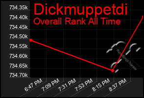 Total Graph of Dickmuppetdi
