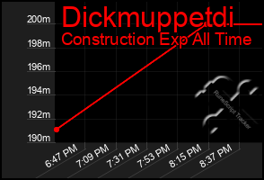 Total Graph of Dickmuppetdi