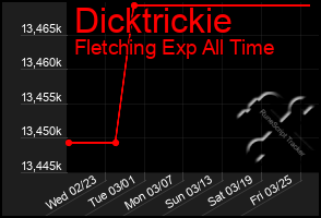 Total Graph of Dicktrickie