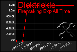 Total Graph of Dicktrickie